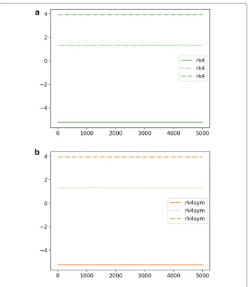 Fig. 2 Toda lattice. Evolution of the eigenvalues of L with �t = 10−2. a RK4. b RK4sym