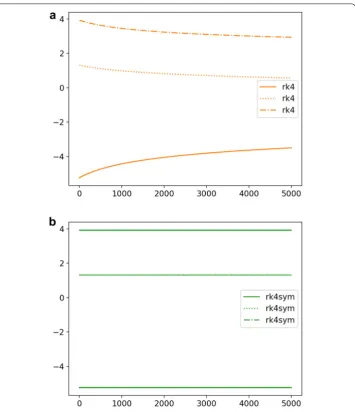 Fig. 4 Toda lattice. Evolution of the eigenvalues of L with �t = 10−1. a RK4. b RK4sym