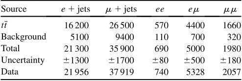 TABLE I.Expected signal and background rounded yieldscompared to data for each of the ﬁve lepton ﬂavor channelsconsidered