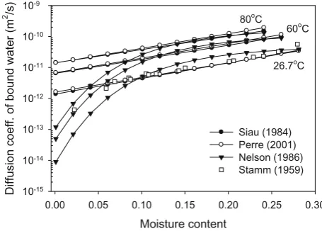 Fig. 2. They increase with increasing moisture content and 