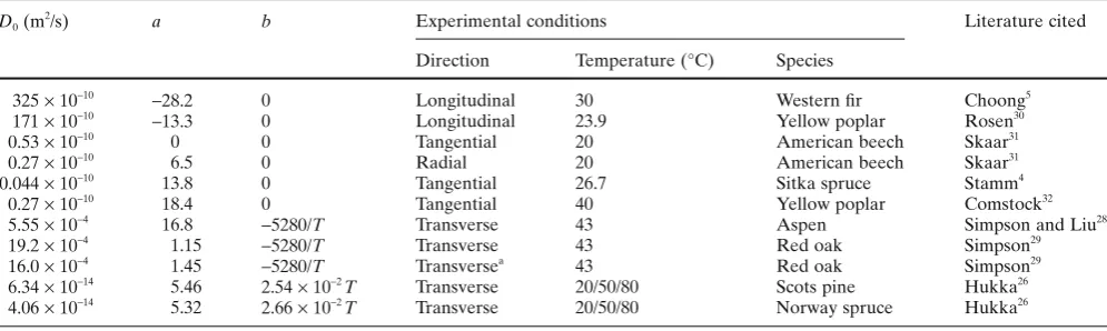Table 4. Comparison of parameters in effective diffusion equation Db = D0exp(aX + b) from experimental results in the literature