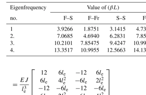 Table 1. Solutions of frequency equations for different boundaryconditions.