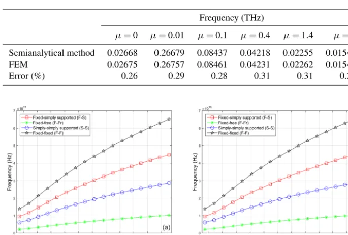 Table 3. The ﬁrst eigenfrequency of carbon nanotubes for both methods with different nonlocal parameter.