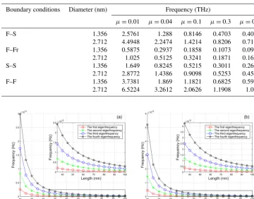 Table 4. The ﬁrst eigenfrequencies of armchair nanotubes with length L = 10 nm for different boundary conditions and nonlocal parametersµ.