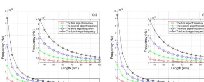 Figure 6. The ﬁrst four eigenfrequencies of ﬁxed–simply supported armchair nanotubes with nonlocal parameter µ = 0.04, (a) nanotubewith chirality (n, m) = (10, 10) and diameter D = 1.356 nm, (b) nanotube with and chirality (n, m) = (20, 20), diameter D = 2.712 nm.