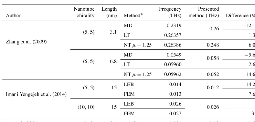 Figure 9. The ﬁrst four eigenfrequencies of ﬁxed–simply supported armchair nanotubes with nonlocal parameter µ = 0.4, (a) nanotube withchirality (n, m) = (10, 10) and diameter D = 1.356 nm, (b) nanotube with and chirality (n, m) = (20, 20), diameter D = 2.712 nm.