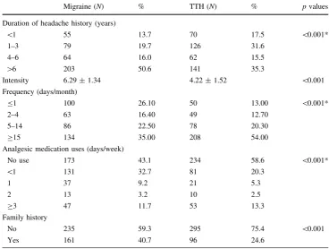 Table 2 Different clinicalfeatures between migraine andTTH
