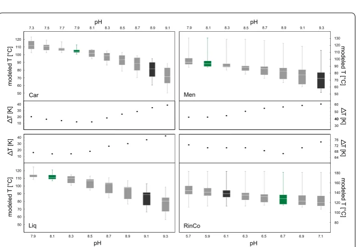 Fig. 6 Distribution of calculated temperatures for the laboratory experiments using multicomponent geo-thermometry together with the according temperature spreads (ΔT) plotted versus solution pH