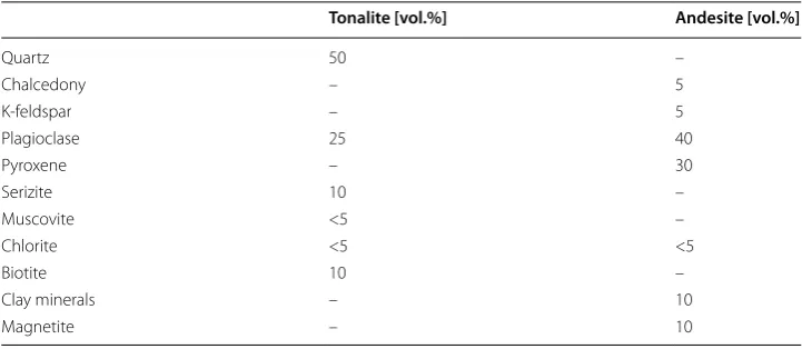 Table 1 Volumetric mineral composition of reservoir rock analogues used for laboratory experiments