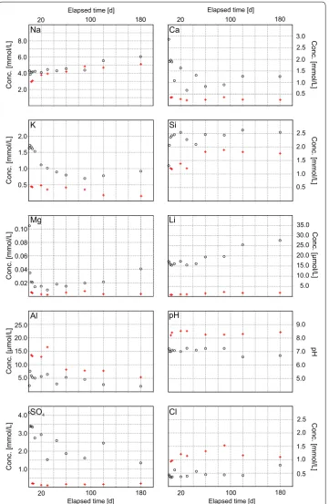 Fig. 1 Temporal development of concentrations of major constituents (Na, K, Ca, Mg, Li, Si, Al,  SOof the laboratory equilibration experiments plotted versus elapsed reaction time (tonalite experiments circles4, Cl and pH) black , andesite experiments red crosses)