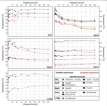 Fig. 2 Calculated solute geothermometer temperatures for the experimental fluids plotted versus elapsed reaction time (tonalite experiments calculated from Arnórsson (Nieva (black symbols, andesite experiments red symbols)