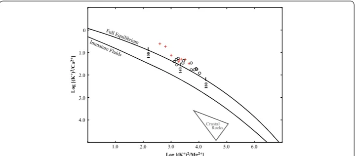 Fig. 3 Plot of  K+/Mg2+ versus  K+/Ca2+ ratios of the experimental fluids according to Giggenbach and Goguel (1989) (tonalite experiments black circles, andesite experiments red crosses), illustrating the near equilibrium state of the fluids