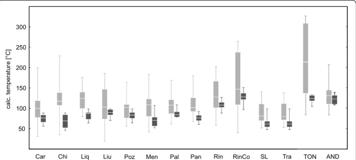 Fig. 4 Distribution of temperatures calculated for the Villarrica springs and the laboratory batch experiments mometers (etry ([TON tonalite experiment (180 days), AND andesite experiment (180 days)] using classical solute geother-light grey) compared to t