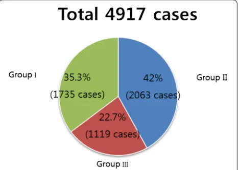 Fig. 1 Group-specific distribution of total cases