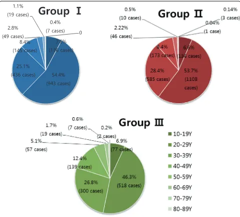 Fig. 3 Age-specific distribution per each group