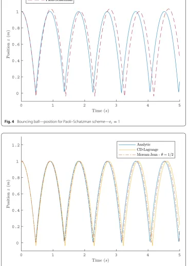 Fig. 4 Bouncing ball—position for Paoli–Schatzman scheme—ec = 1