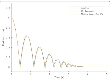 Fig. 6 Bouncing ball—position for Moreau–Jean and CD-Lagrange—ec = 0.8