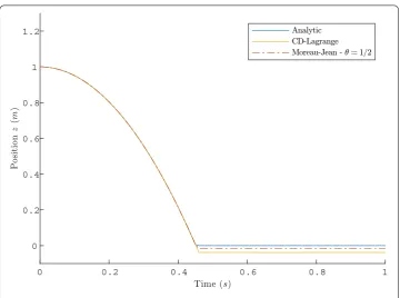 Fig. 7 Bouncing ball—position for Moreau–Jean and CD-Lagrange—ec = 0