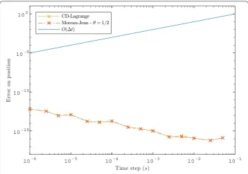 Fig. 9 Bouncing ball—convergence order for position with impact