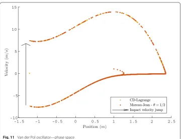 Fig. 11 Van der Pol oscillator—phase space