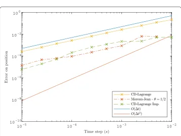 Fig. 12 Van der Pol oscillator—convergence order for position without impact