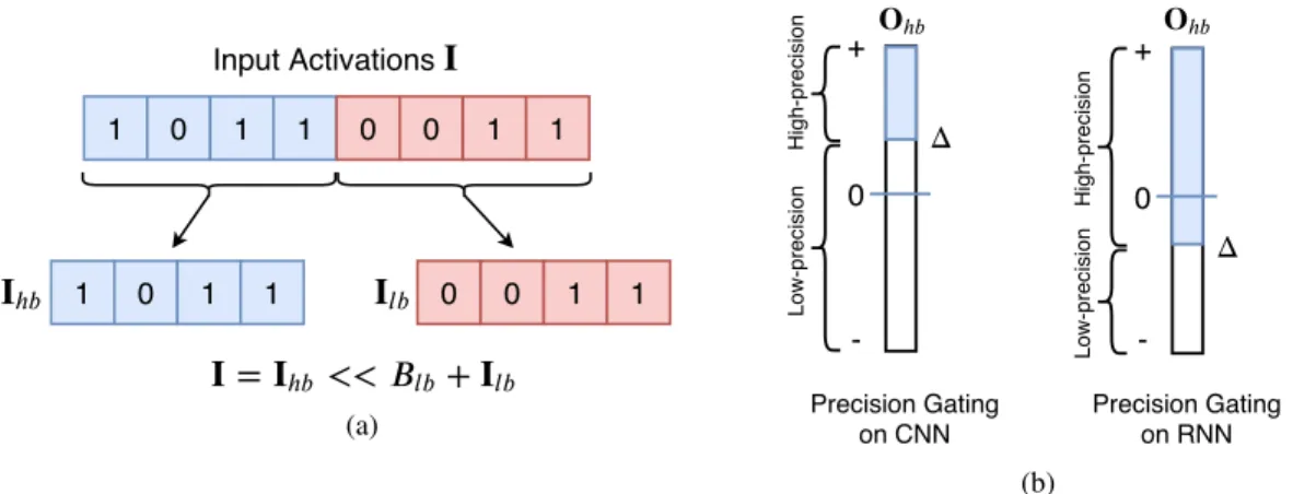 Figure 1: (a) Splitting an input feature I into I hb , the most-significant B hb bits, and I lb , the remaining B lb bits