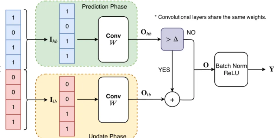 Figure 2: The PG building block in CNN models – Input features are split into I hb and I lb 