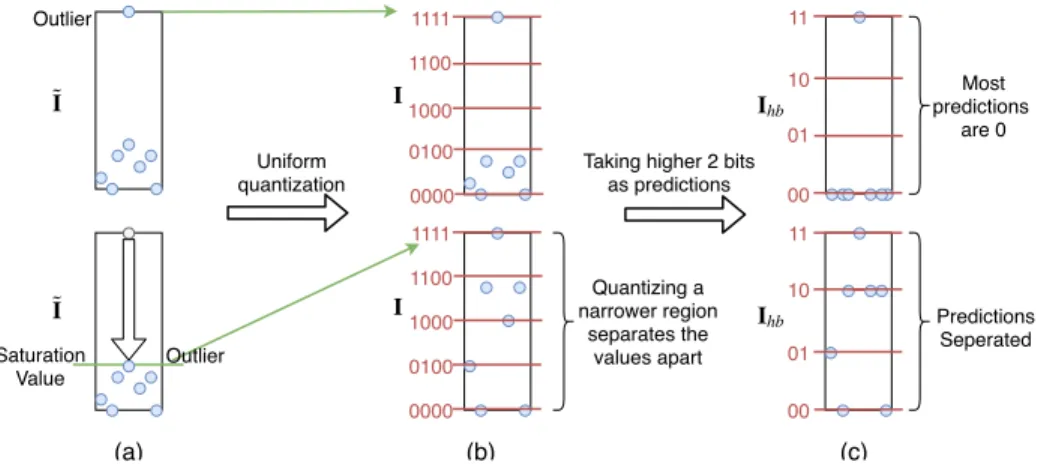 Figure 3: Effect of clipping – A toy example illustrating how a clip threshold helps separating pre- pre-diction values apart