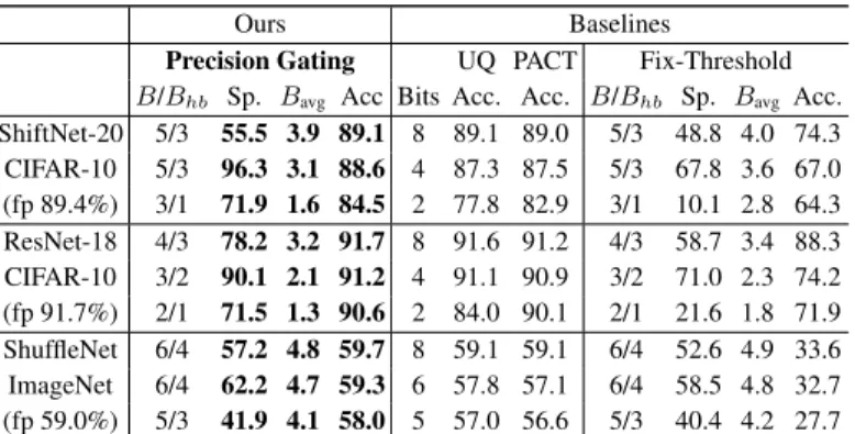 Table 1: Precision gating (PG) on CNN – models tested are ShiftNet-20 and ResNet-18 on CIFAR-10, and ShuffleNet V2 0.5×