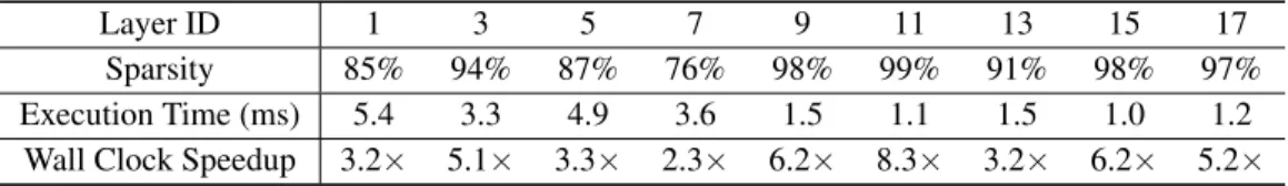 Table 6: SDDMM kernel sparsity and speedup – We report optimized kernel execution time and wall-clock speedup of each layer in ResNet-18 for CIFAR-10.