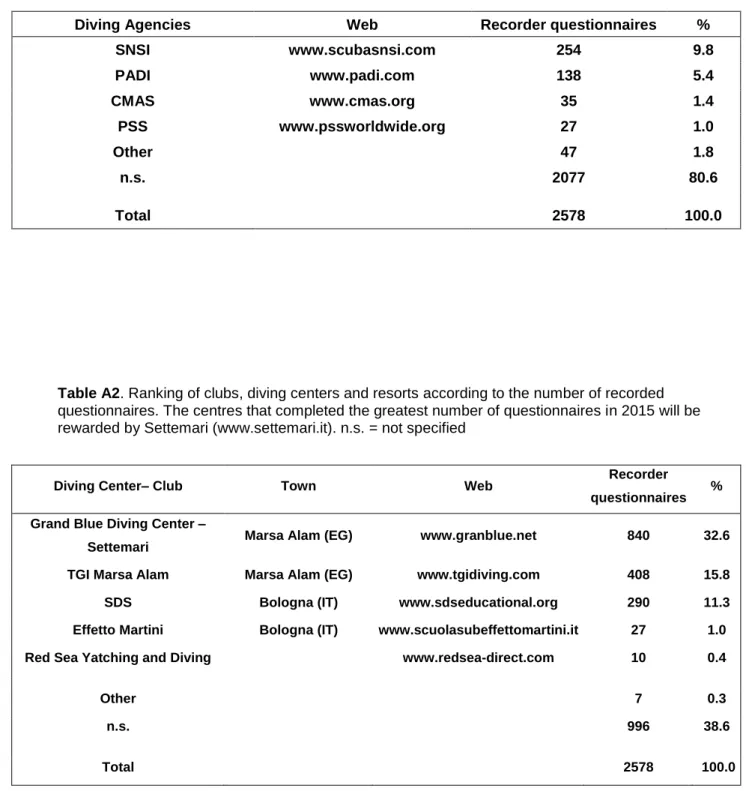 Table A1. Ranking of the diving agencies based on the number of recorded questionnaires