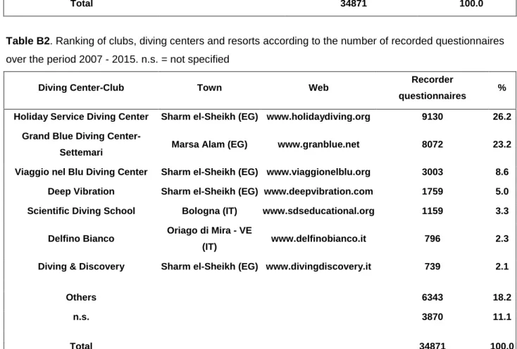 Table B2. Ranking of clubs, diving centers and resorts according to the number of recorded questionnaires  over the period 2007 - 2015