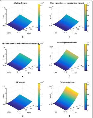 Fig. 6 Displacement of the plate middle plane using plate theory (right angle on the bottom) and half homogenized (enriched) elements (the triangles of the mesh in Fig.with the right angle on the top) ((a), all plate theory elements except thehomogenized (