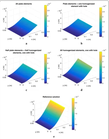 Fig. 8 Displacement of the plate middle plane using plate theory (a), all plate theory elements except thehomogenized (enriched) holed element (b), half plates theory elements (the triangles of the mesh in Fig