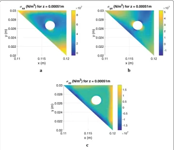 Fig. 11 Out-of-plane components of the stress tensor through the domain thickness in the holeneighborhood