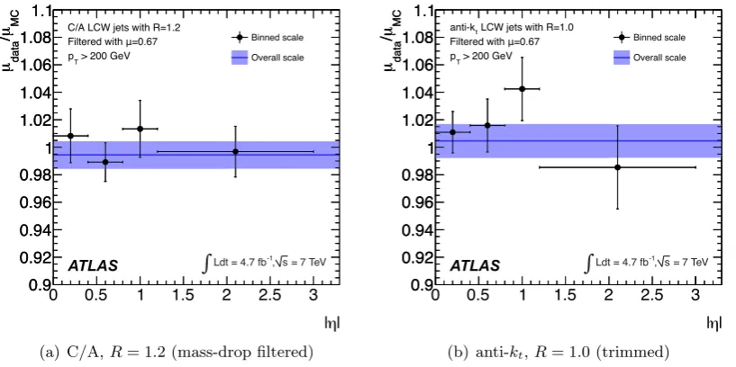 Figure 12. Results of ﬁtting the mass distributions of Cambridge–Aachen R = 1.2 jets after mass-drop ﬁltering