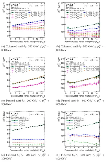 Figure 18. Evolution of the mean uncalibrated jet mass, ⟨mjet⟩, for jets in the central region|η| < 0.8 as a function of the reconstructed vertex multiplicity, NPV for jets in the range 200 GeV ≤pjetT< 300 GeV (left) and for leading-pjetTjets (⟨mjet1 ⟩) in