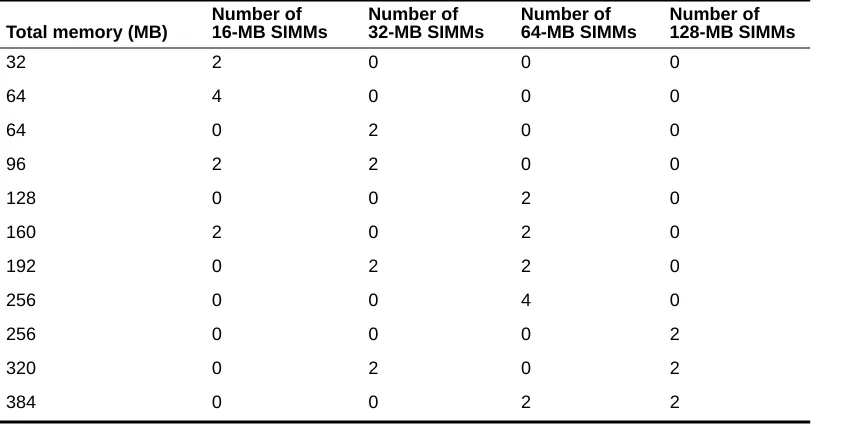 Table 2-2.  HP memory module conﬁgurations 