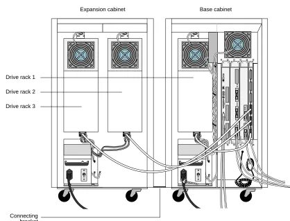 Figure 3-6 shows one expansion cabinet connected to a base cabinet.