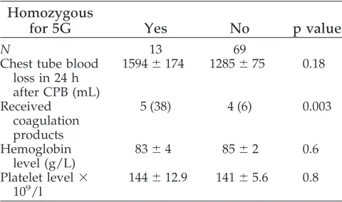 Table 3. Comparison of 5G/5G Genotype to Coagulation BloodProducts Transfused