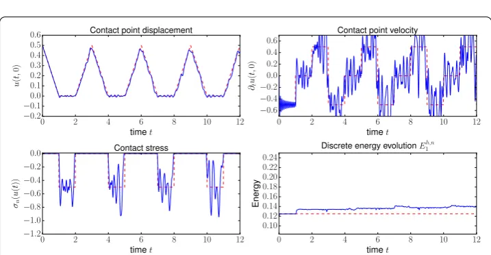 Fig. 1 Multiple impacts of an elastic bar. The bar is clamped at x = L and the contact node is located at thebottom