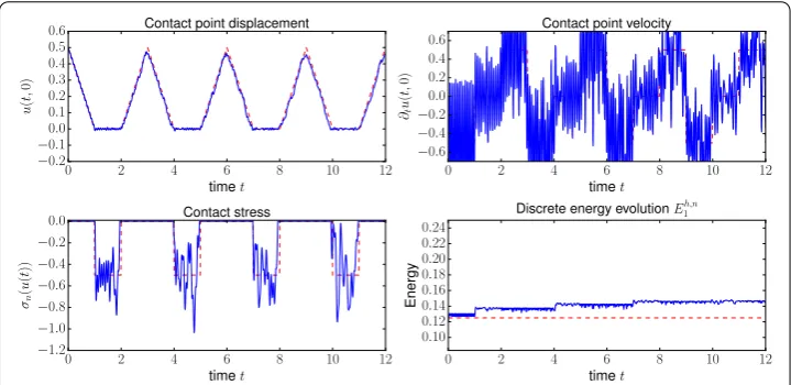 Fig. 3 Multiple impacts of an elastic bar. Nitsche’s method with Verlet scheme for� h = 1/20, τ = 0.01, = −1, γ0 = 1 and P1 Lagrange ﬁnite elements