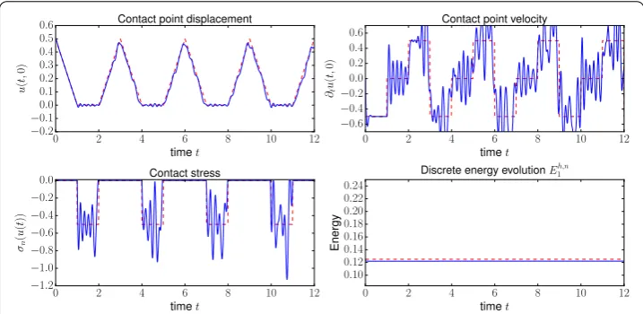 Fig. 5 Multiple impacts of an elastic bar. Nitsche’s method with Verlet scheme for� h = 1/20, τ = 0.01, = 1, γ0 = 2 and P1 Lagrange ﬁnite elements