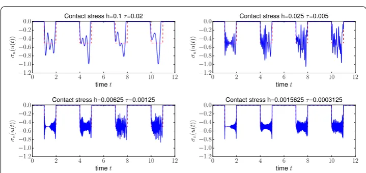 Fig. 7 Multiple impacts of an elastic bar. Convergence of the displacement for Nitsche’s method for( PLagrange ﬁnite elements, � = 1, γ0 = 2, and for discretization parameters (h = 1/10, τ = 1/50),h = 1/40, τ = 1/200), (h = 1/160, τ = 1/800) and (h = 1/320, τ = 1/3200), respectively