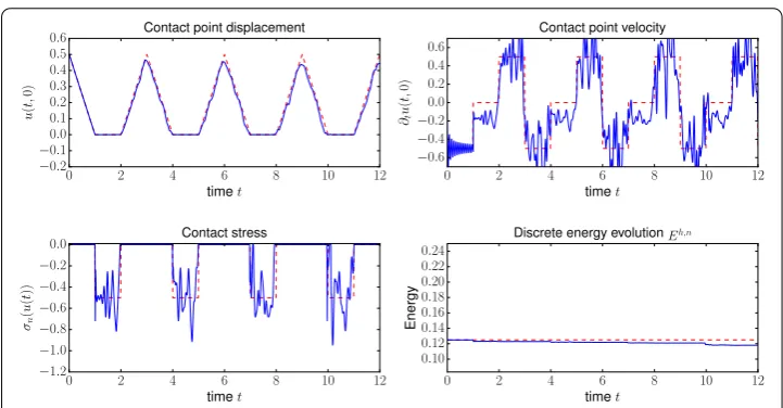Fig. 9 Multiple impacts of an elastic bar. Paoli–Schatzman scheme for h = 1/20, τ = 0.01, e = 0 and P1Lagrange ﬁnite elements