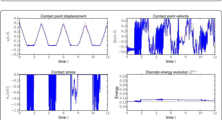 Fig. 10 Multiple impacts of an elastic bar. Paoli–Schatzman scheme for h = 1/20, τ = 0.01, e = 1/2 and P1Lagrange ﬁnite elements