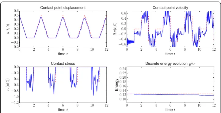 Fig. 12 Multiple impacts of an elastic bar. Taylor–Flanagan scheme for h = 1/20, τ = 0.01, and P1 Lagrangeﬁnite elements