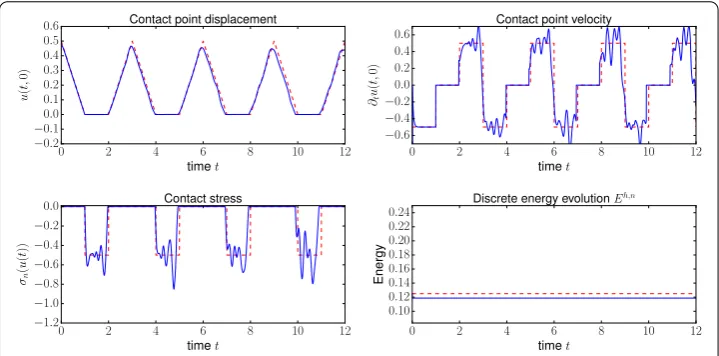 Fig. 13 Multiple impacts of an elastic bar. Mass redistribution method for h = 1/20, τ = 0.01 and P1Lagrange ﬁnite elements