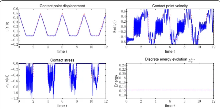 Fig. 14 Multiple impacts of an elastic bar. Penalty method for h = 1/20, τ = 0.01, γ0 = 5 and P1 Lagrangeﬁnite elements