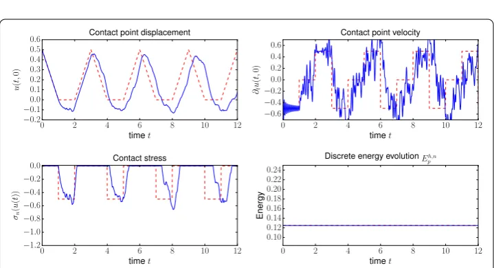Fig. 15 Multiple impacts of an elastic bar. Penalty method for h = 1/20, τ = 0.01, γ0 = 1 and P1 Lagrangeﬁnite elements
